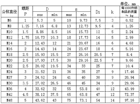 GB805扣紧螺母参数表