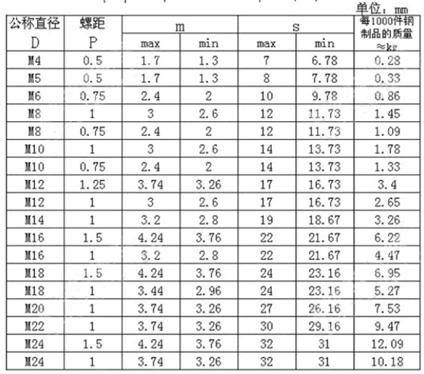 GB808特薄螺母参数表