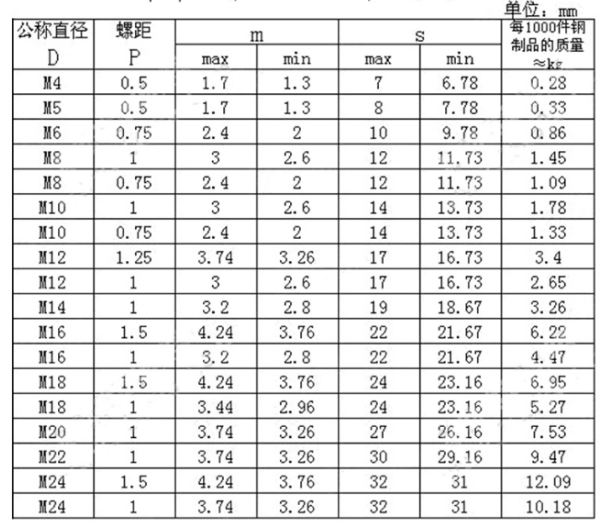 GB808特扁螺母参数表