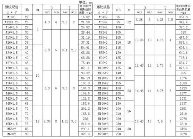 GB812圆螺母参数表