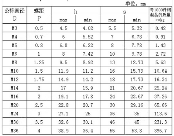 GB889自锁螺母参数表