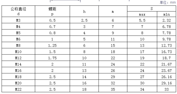GB923盖型螺母参数表