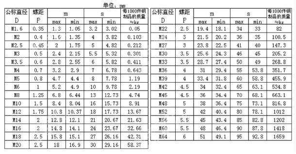 GB6171细牙螺母参数表