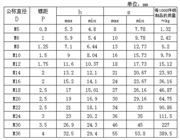 GB6184金属锁紧螺母参数表