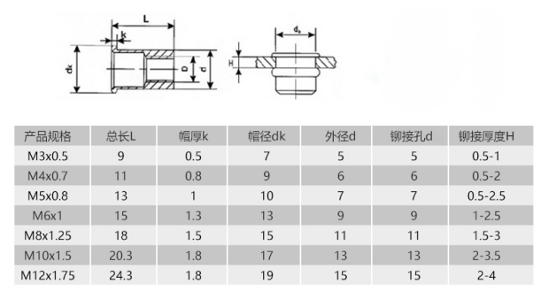 GB17880.1拉铆螺母参数