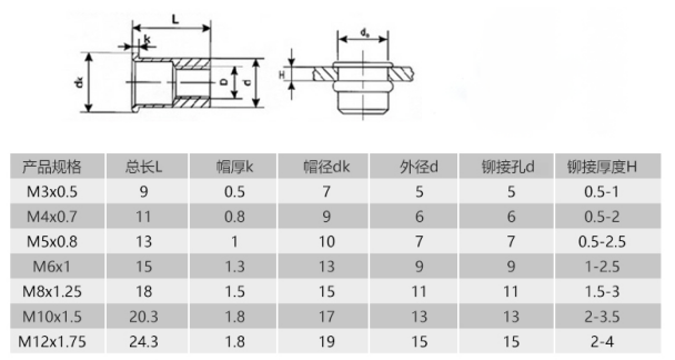 GB17880.4六角铆螺母参数