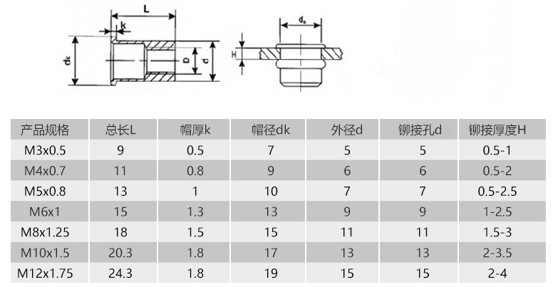 GB17880.1拉铆螺母